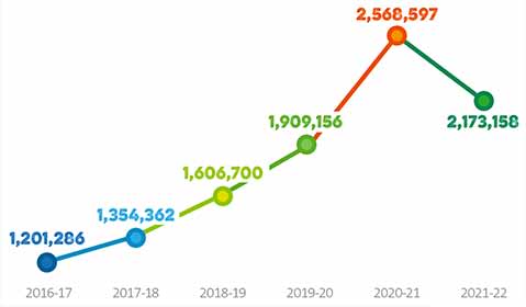 
The Trussel Trust has said need for foodbanks in the past 5 years has increased by 81%. (Trussel Trust)

https://www.trusselltrust.org/news-and-blog/latest-stats/end-year-stats/#:~:text=COMPARED%20TO%20THIS%20TIME%20FIVE,kids%20to%20do%20their%20homework.