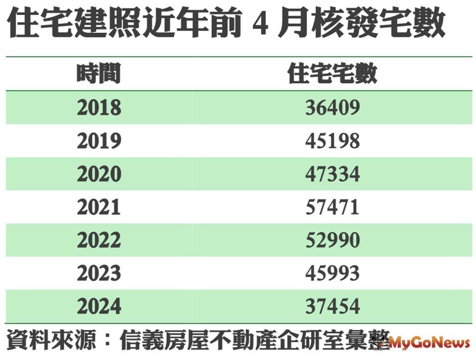 ▲住宅建照近年前4月核發宅數