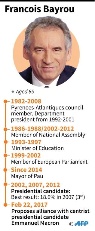 Timeline of major events in the life of veteran French politician Francois Bayrou