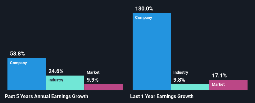 past-earnings-growth