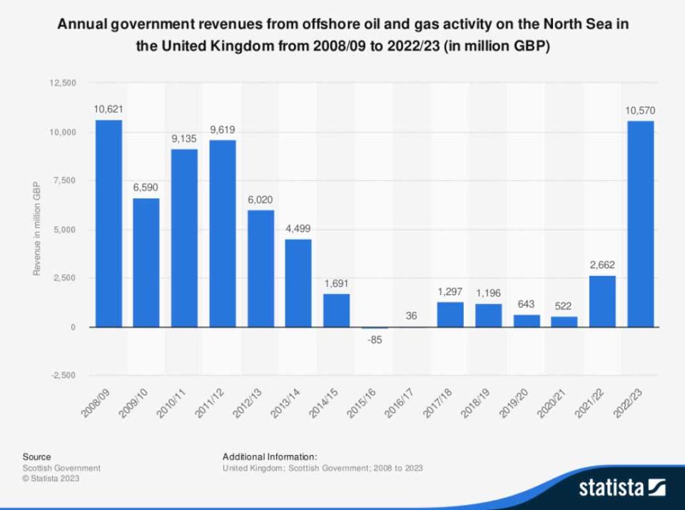 How much revenue the government generates from North Sea oil and gas. (Statista)