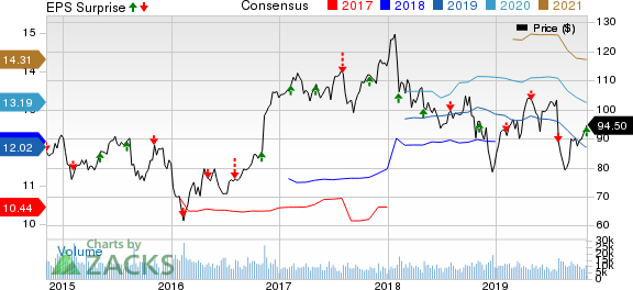 Prudential Financial, Inc. Price, Consensus and EPS Surprise