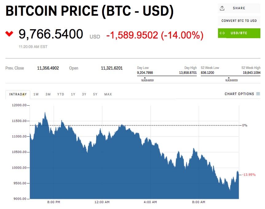 bitcoin price