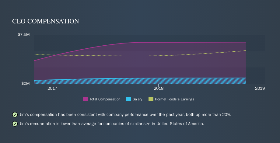 NYSE:HRL CEO Compensation, November 4th 2019