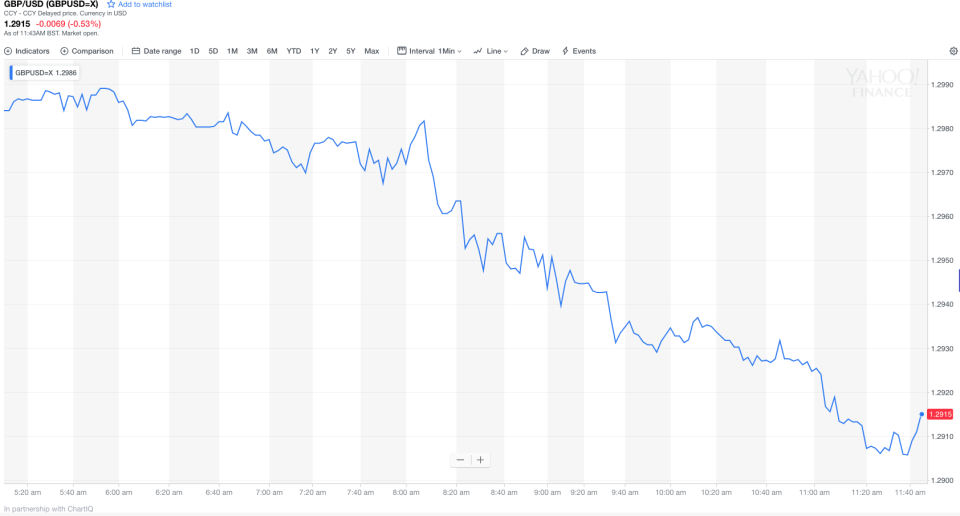 GBP/USD chart, Wednesday 24 October