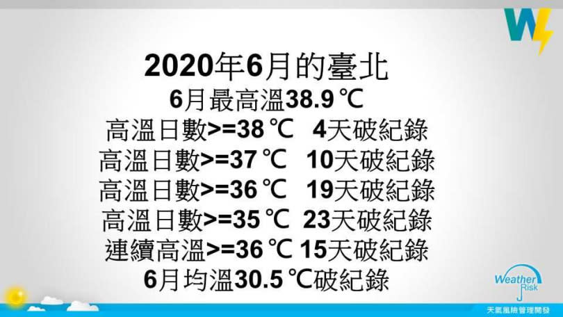 統計台北6月高溫。（圖／翻攝自賈新興臉書）
