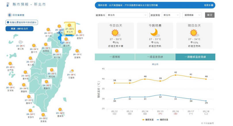 氣象局預測，新北市周日（16日）體感溫度恐達42度。（圖／中央氣象局網站）