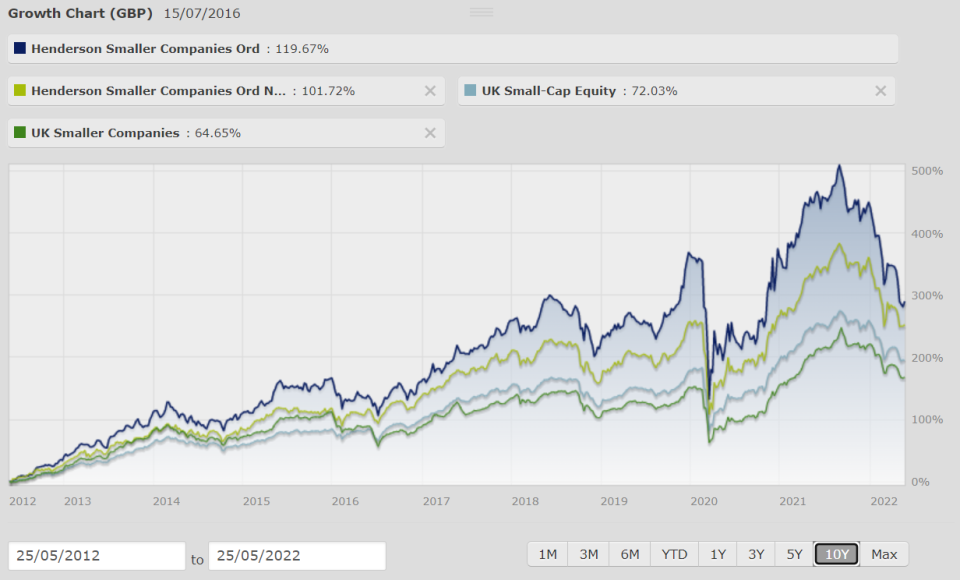 Henderson Smaller Companies Chart: Bestinvest