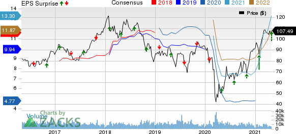 LyondellBasell Industries N.V. Price, Consensus and EPS Surprise