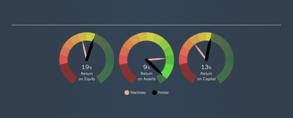 NYSE:PNR Past Revenue and Net Income, November 24th 2019