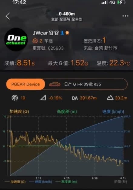 廖老大打龜號被擠下！新竹車友贏0.08秒登亞洲第一　杰尼龜慘跌前十外