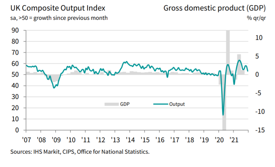 The flash survey of purchasing managers fell to 53.2 in December, from 57.6 the previous month. Chart: IHS Markit, CIPS, ONS