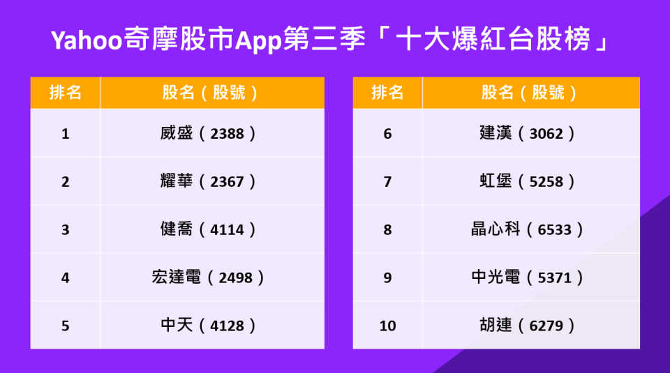 第三季Yahoo奇摩股市App「十大爆紅台股榜」半導體多角化經營受關注！