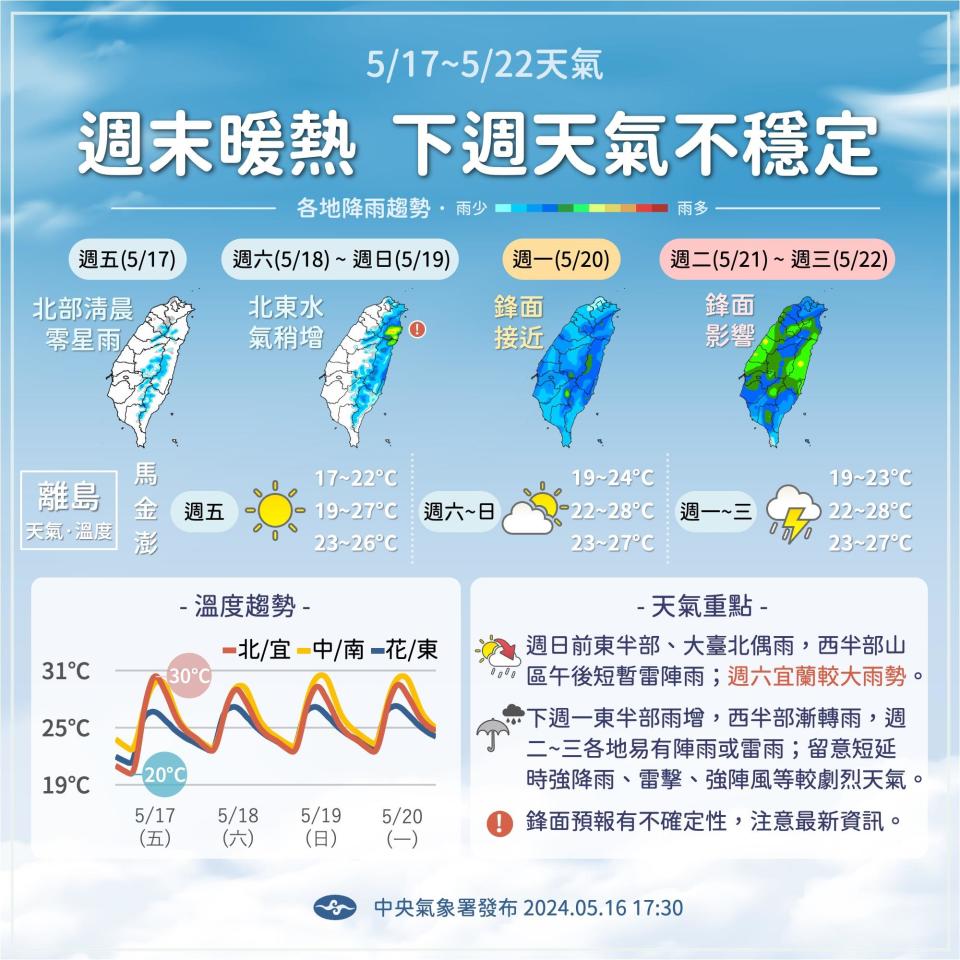 下週鋒面接近天氣不穩，降雨機率增加。（圖／中央氣象署）