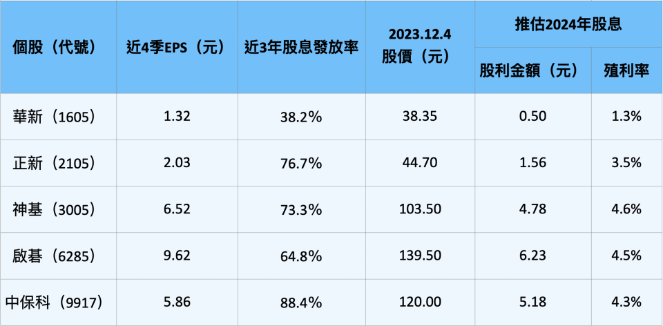 資料來源：公開資訊觀測站、Goodinfo！台灣股市資訊網