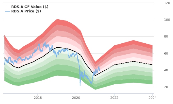 royal dutch shell plc