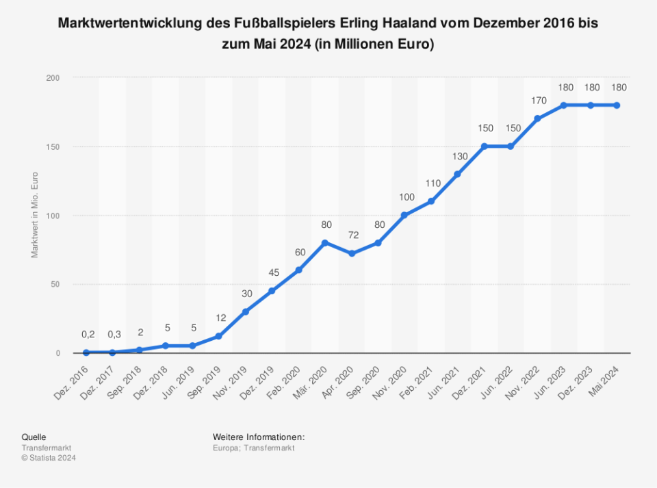 Statistik: Marktwertentwicklung des Fußballspielers Erling Haaland vom Dezember 2016 bis zum November 2022 (in Millionen Euro) | Statista