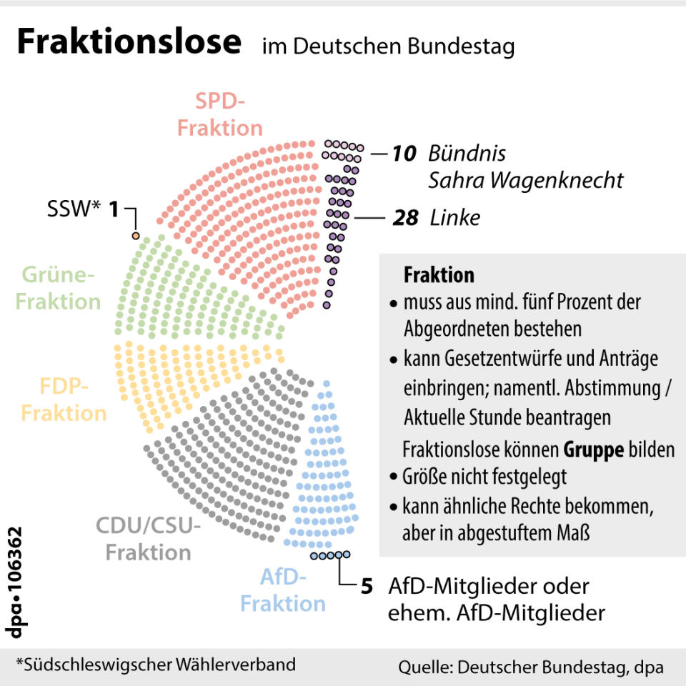 Fraktionslose im Deutschen Bundestag (Stand: 12.12.2023, Grafik: dpa)