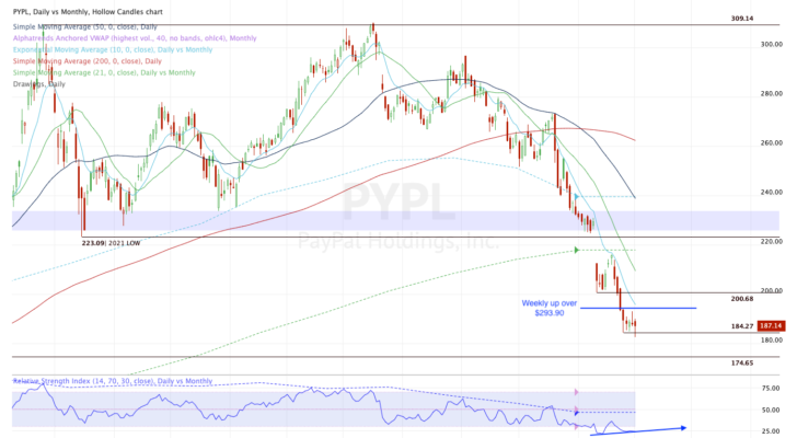 Cyber Monday stocks to buy PYPL