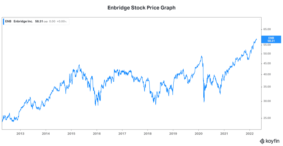 Enbridge RRSP