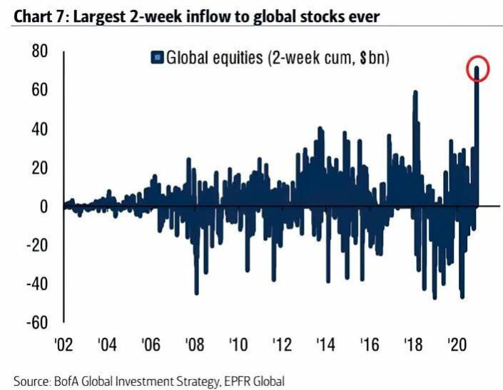 Flujo a acciones globales