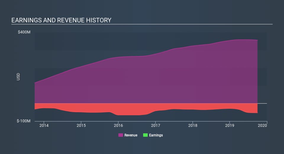 NasdaqGS:TRUE Income Statement, February 20th 2020