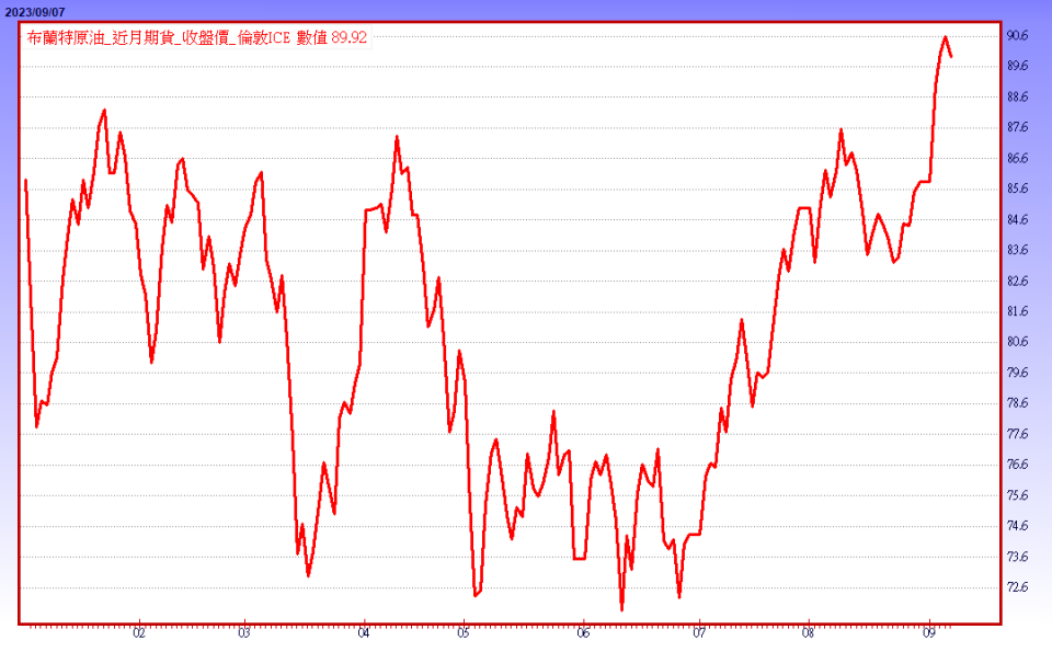 資料來源：CMoney