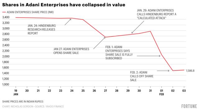 What to know about Gautam Adani and stock rout after Hindenberg