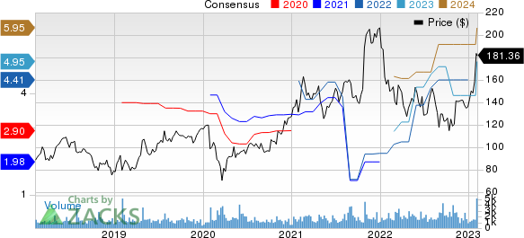 Silicon Laboratories, Inc. Price and Consensus