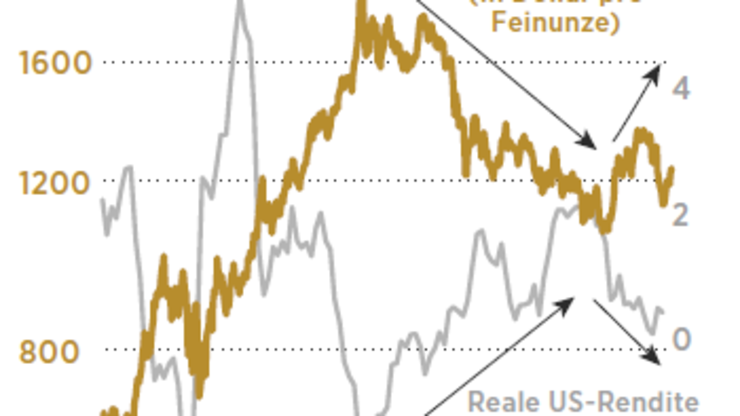 Gold geht ab. Vieles spricht derzeit für ein Investment in das Edelmetall. Aber welche Anlageform sollen Käufer wählen? Barren, Münzen, Goldfonds, Minenaktien – wir zeigen, wie Anleger am besten investieren.