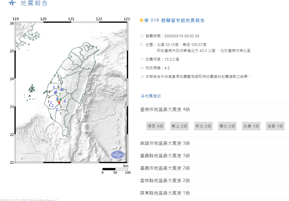 地牛翻身！今天上午9時52分，台南市政府東偏北方43.3公里，即台南市南化區，發生芮氏規模4.2地震，最大震度4級。(取自氣象局)