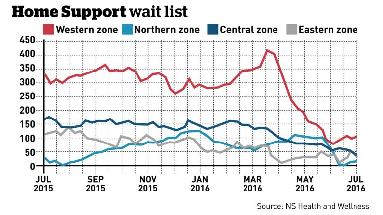 Nova Scotia home support services wait list shrinks dramatically