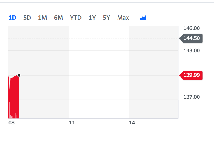 Everyman's stock slumped on Thursday morning. Chart: Yahoo Finance