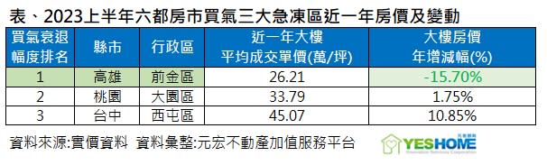 觀察交易量急凍區，房價並非全面下挫。（圖／元宏不動產加值服務平台提供）