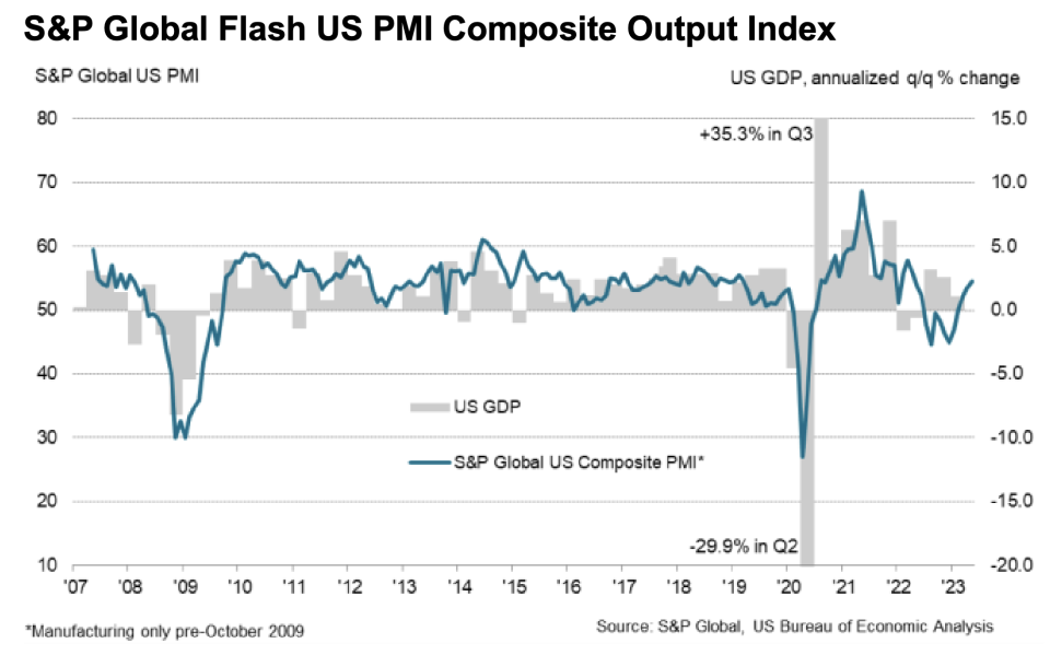 US economic activity is growing at the fastest pace in 13 months according to new data from S&P Global. (Source: S&P Global)