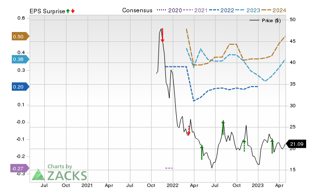 Zacks Price, Consensus and EPS Surprise Chart for PTLO