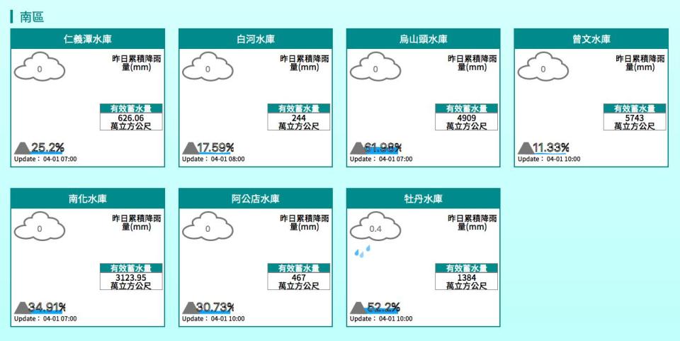 南部水庫蓄水量。（圖／翻攝經濟部水利署）