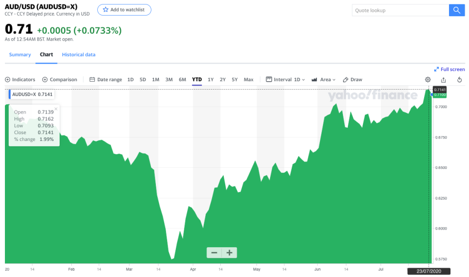 (Source: Yahoo Finance)