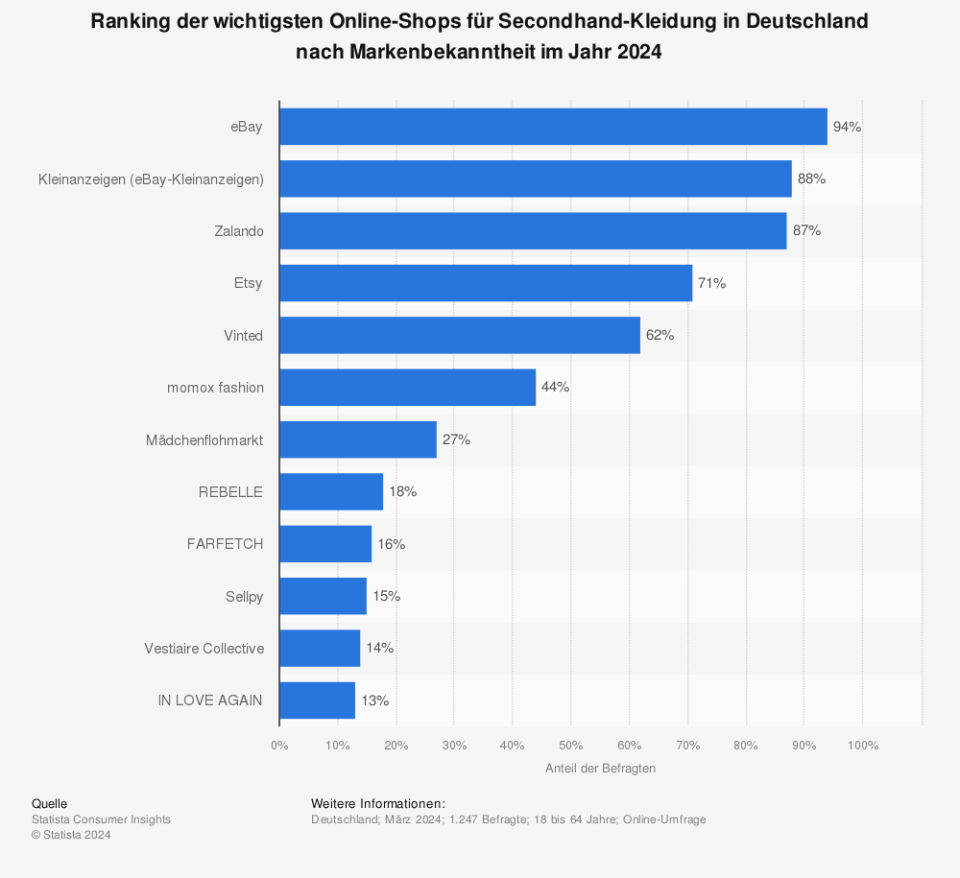 Statistik: Ranking der wichtigsten Online-Shops für Secondhand-Kleidung in Deutschland nach Markenbekanntheit im Jahr 2022 | Statista