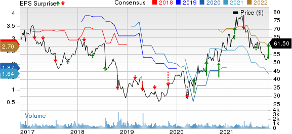 Astec Industries, Inc. Price, Consensus and EPS Surprise