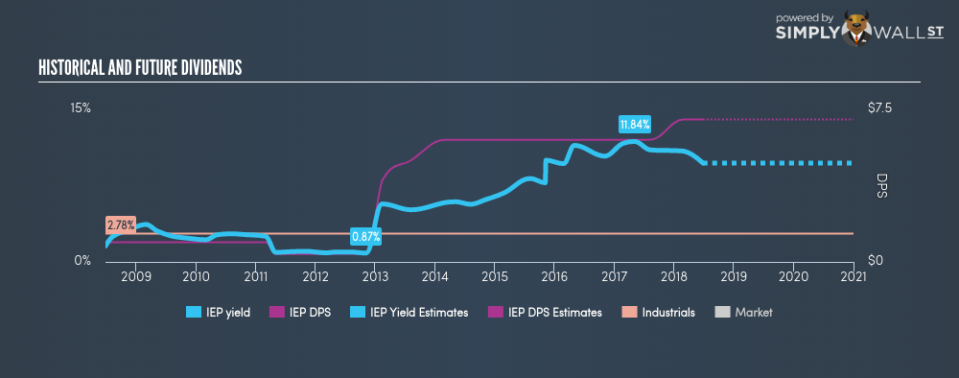 NasdaqGS:IEP Historical Dividend Yield June 25th 18