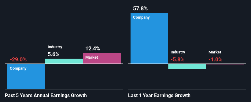 past-earnings-growth