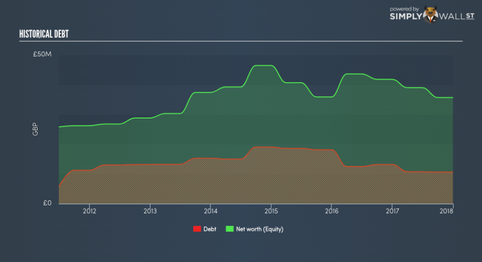 AIM:NBI Historical Debt June 25th 18