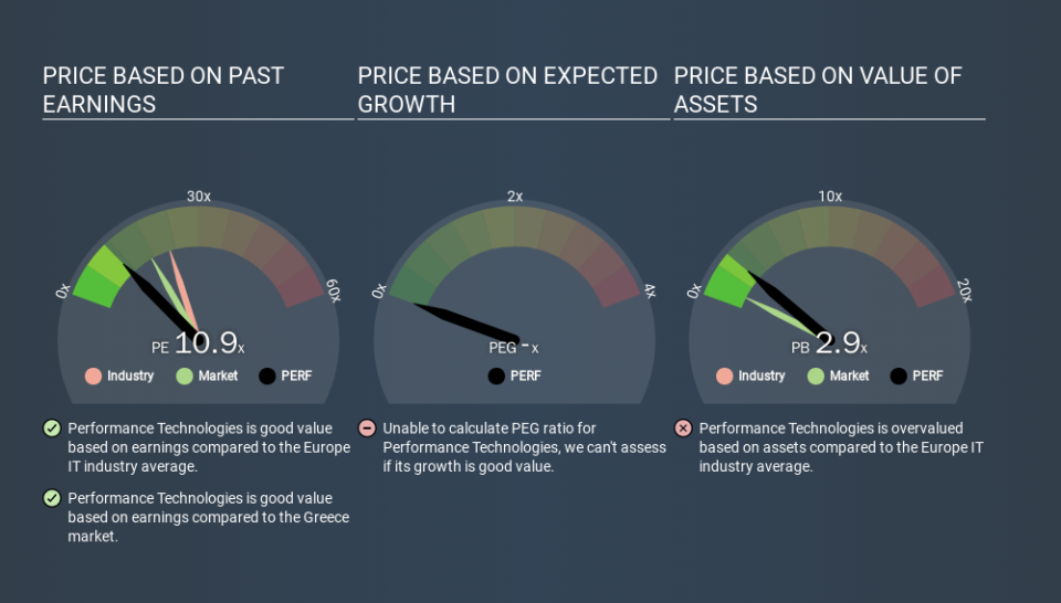 ATSE:PERF Price Estimation Relative to Market, February 22nd 2020