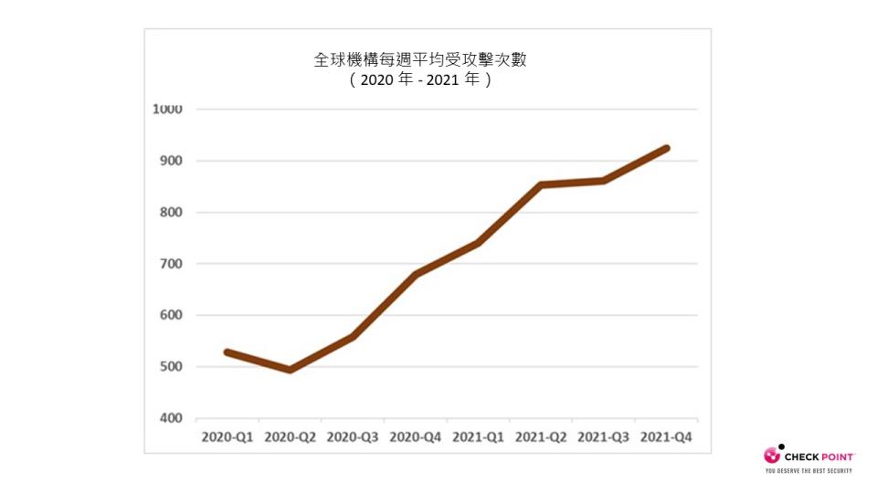 圖／Check Point：全球網路攻擊於2021年末創新高年增50 %，台灣年增38 %。