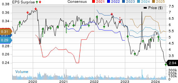 Sirius XM Holdings Inc. Price, Consensus and EPS Surprise