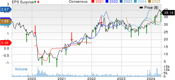 Viper Energy Inc. Price, Consensus and EPS Surprise