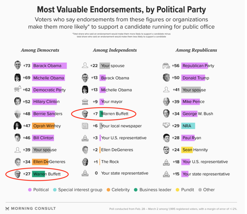 Most valuable political endorsements (Morning Consult)