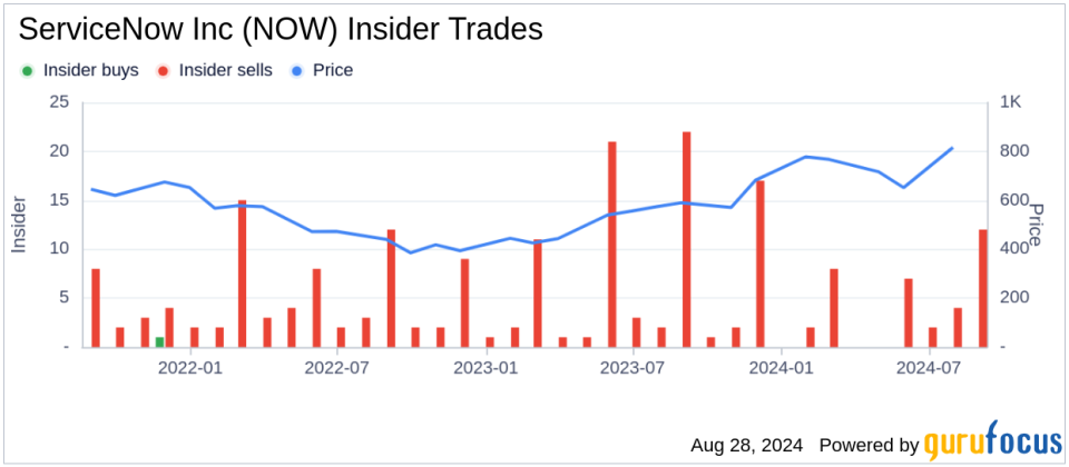 Insider sale: Nicholas Tzitzon sells shares of ServiceNow Inc (NOW)