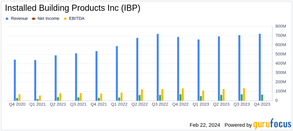 Installed Building Products Inc Reports Record Q4 and Fiscal Year 2023 Results